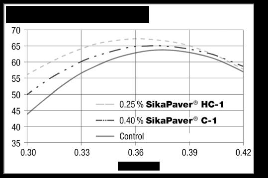 Szorstka krawędź bez domieszki Gładka krawędź i powierzchnia z 0,25 % SikaPaver HC-1 Ten efekt smarowania zmniejsza również tarcie pomiędzy zagęszczonym betonem a formą, co poprawia żywotność form.