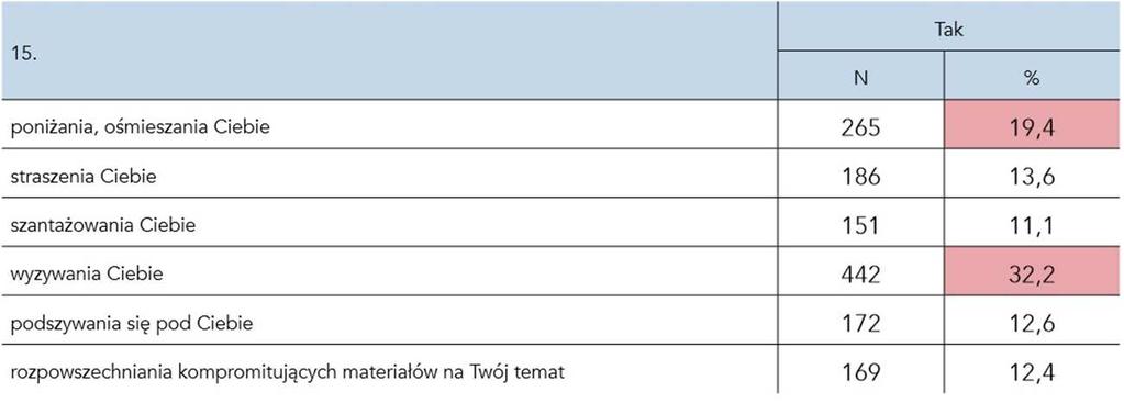 sytuacją, że