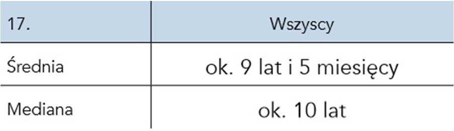 W jakim wieku zacząłeś