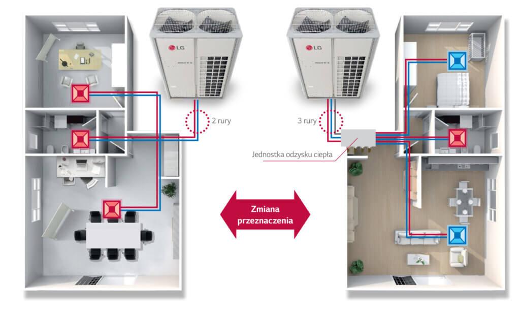 LG w swoich systemach VRF MULTI V 5 pozwala na zamianę wcześniej zainstalowanego systemu z pompą ciepła na system z odzyskiem ciepła, co umożliwia zmianę przeznaczenia budynku lub jego przebudowę