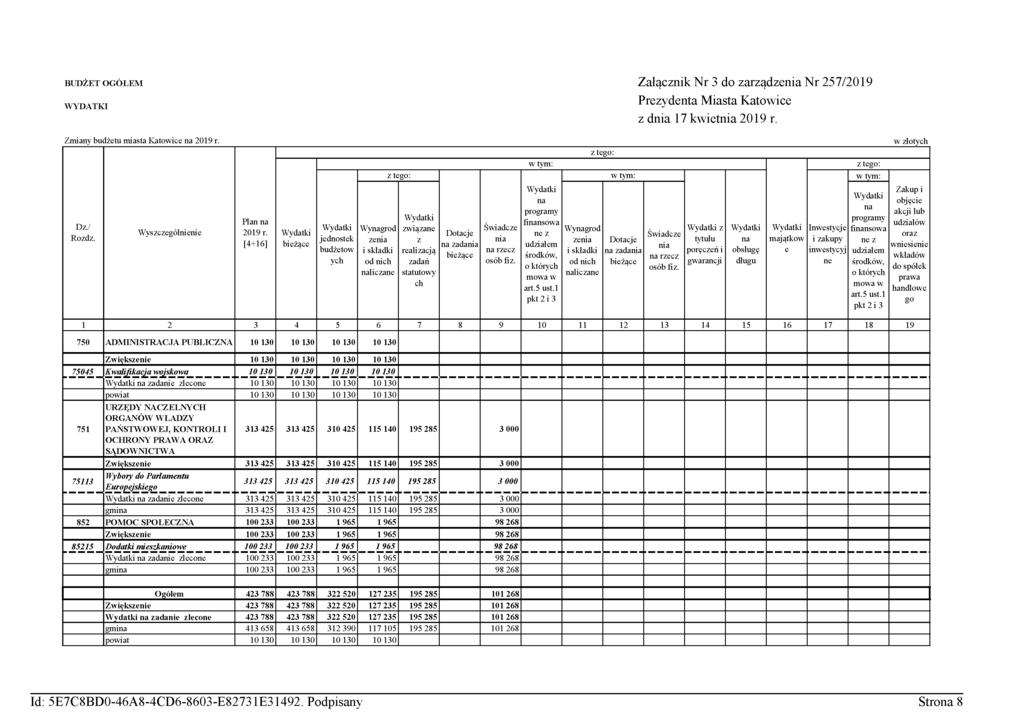 BUDŻET OGÓŁEM WYDATKI Załącznik Nr 3 do zarządzenia Nr 257/2019 Zmiany budżetu miasta Katowice 2019 r. Dz./ Rozdz. Wys zczególni eni e Plan 2019 r.