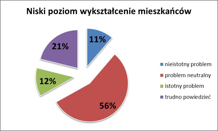 Wykres 9: Problem niskiego poziomu bezpieczeństwa w gminie Piaski. Źródło: Opracowanie własne na podstawie przeprowadzonych badań społecznych, 2017 r.