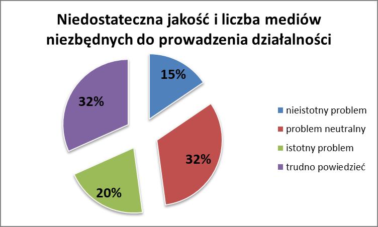 Wykres 11: Problem znacznej liczby małych gospodarstw rolnych w gminie Piaski.