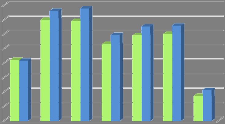 Wykres Nr 5 Bezrobotni w Łodzi wg stażu pracy stan na koniec marca 2011 i 2012 roku.