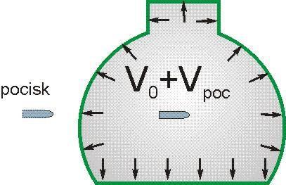 Mała ściśliwość V 0 =1000 cm 3 V poc = 0,1 cm 3 β = 5