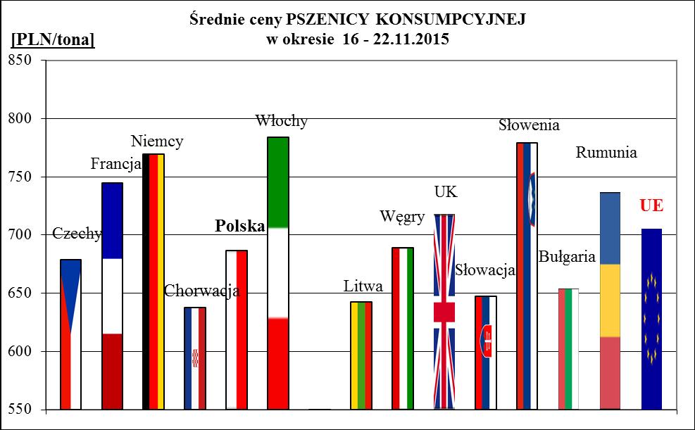 2a. Porównanie średnich cen ziarna w Polsce i UE: 16 - listopada2015r.