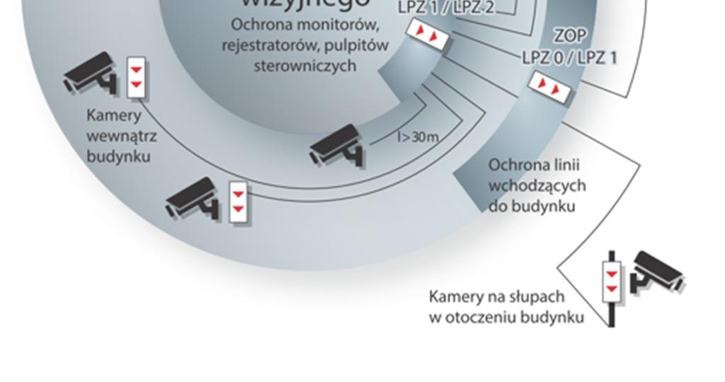 możliwe przepięcia indukowane. Kamery umieszczane na zewnętrznej konstrukcji budynku i słupach wymagają także zabezpieczenia.