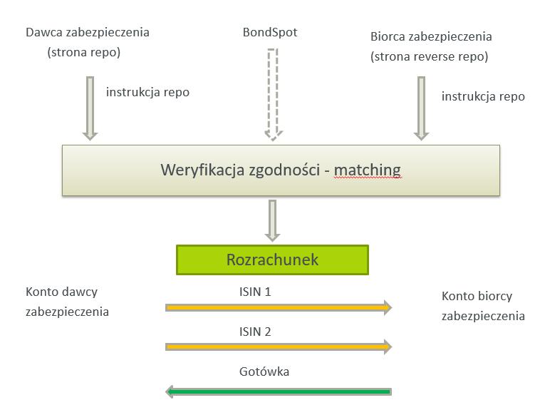 Tri-party repo transakcja