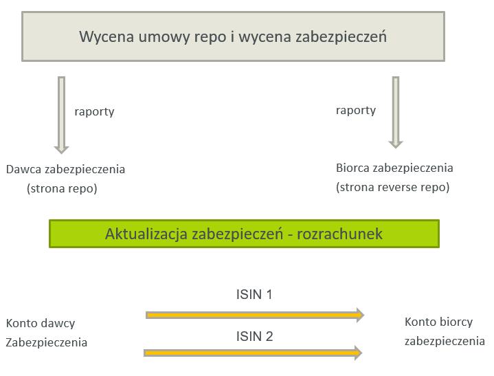 Tri-party repo Mark to