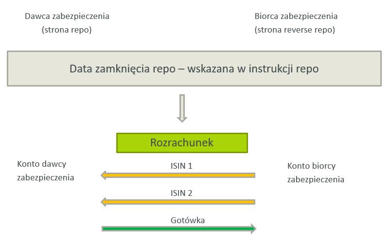 Tri-party repo