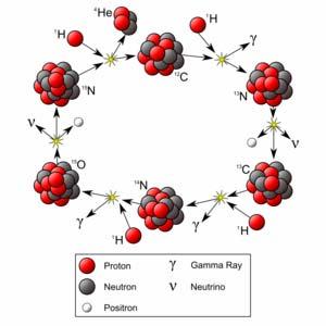 Synteza jąder lekkich w gwiazdach Cykl węglowo-azotowy (CNO): 12 C + 1 H 13 N + γ 13 N 13 C + e + + n + g 13 C + 1 H 14 N + γ 14 N + 1 H 15 O +