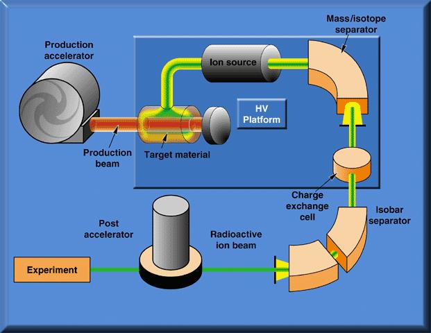 ISOL w Oak Ridge National Laboratory Lekkie jony: p 50 MeV d 50
