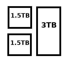 BTRFS RAID Inteligentní rozložení mezi disky.