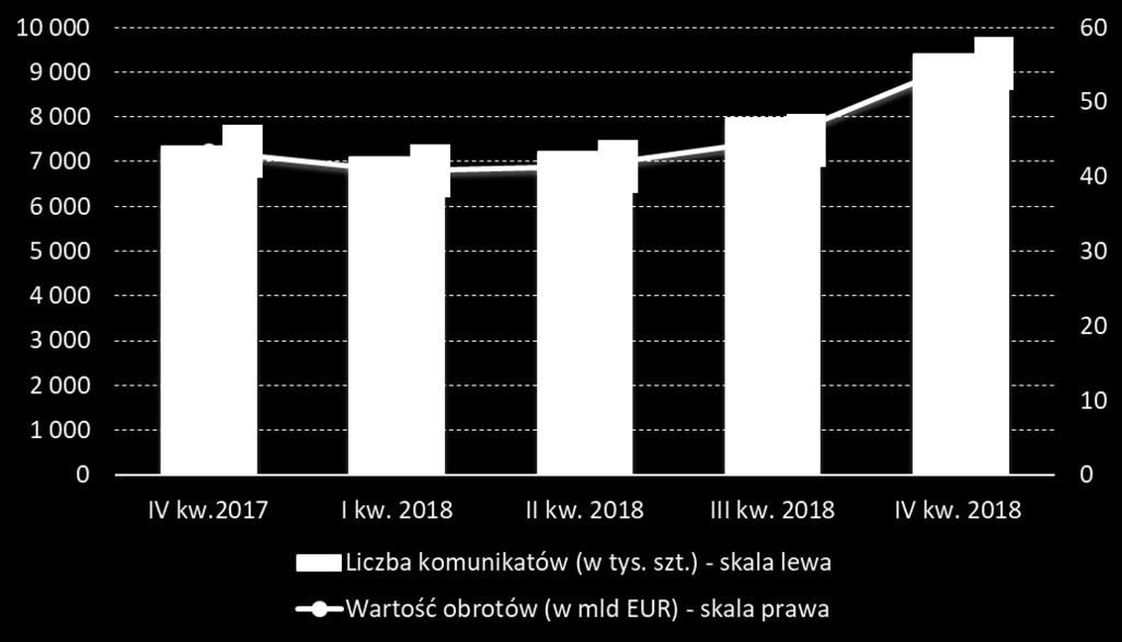 Wartość operacji rozliczanych w systemach do rozliczeń w walucie krajowej wyniosła łącznie 1 443,27 mld zł. Wykres 6.