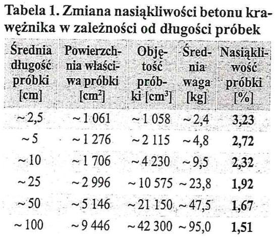 Krawężniki drogowe OST vs. rzeczywistość laboratoryjna Czy krawężnik o nasiąkliwości 5,1% jest wadliwy?