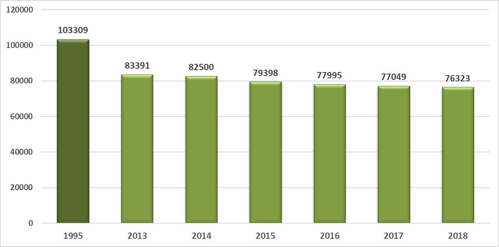 Rysunek 3 Liczba mieszkańców Jastrzębia-Zdroju w latach 1995, 2013-2018 (Rok 1995 źródło: GUS; 2013-2018 źródło: na podstawie złożonych deklaracji oraz prowadzonych postępowań określających wysokość