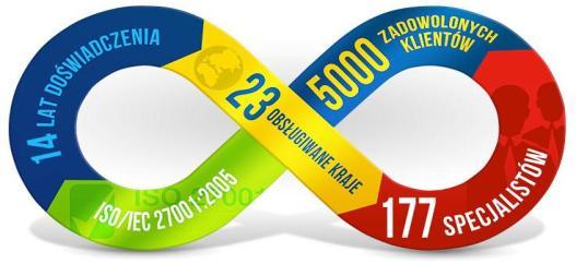 846-15,62% Wynik segmentu (netto) 3 288 3 908-15,86% II kwartał 2015 II kwartał 2014 % przychody ze sprzedaży usług 6 520 6 622-1,54% w tym: na zewnątrz 4 601 4 463 3,09% przychody ze sprzedaży