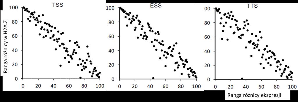 wysokie negatywne wartości tego współczynnika (ρ= -0,944 i P=6,96E-49 dla TSS, ρ= -0,937 i P=1,55E-46 dla ESS, ρ= -0,907 i P=1,16E-38 dla TTS), wskazujące, że wzrost ekspresji genów jest skorelowany