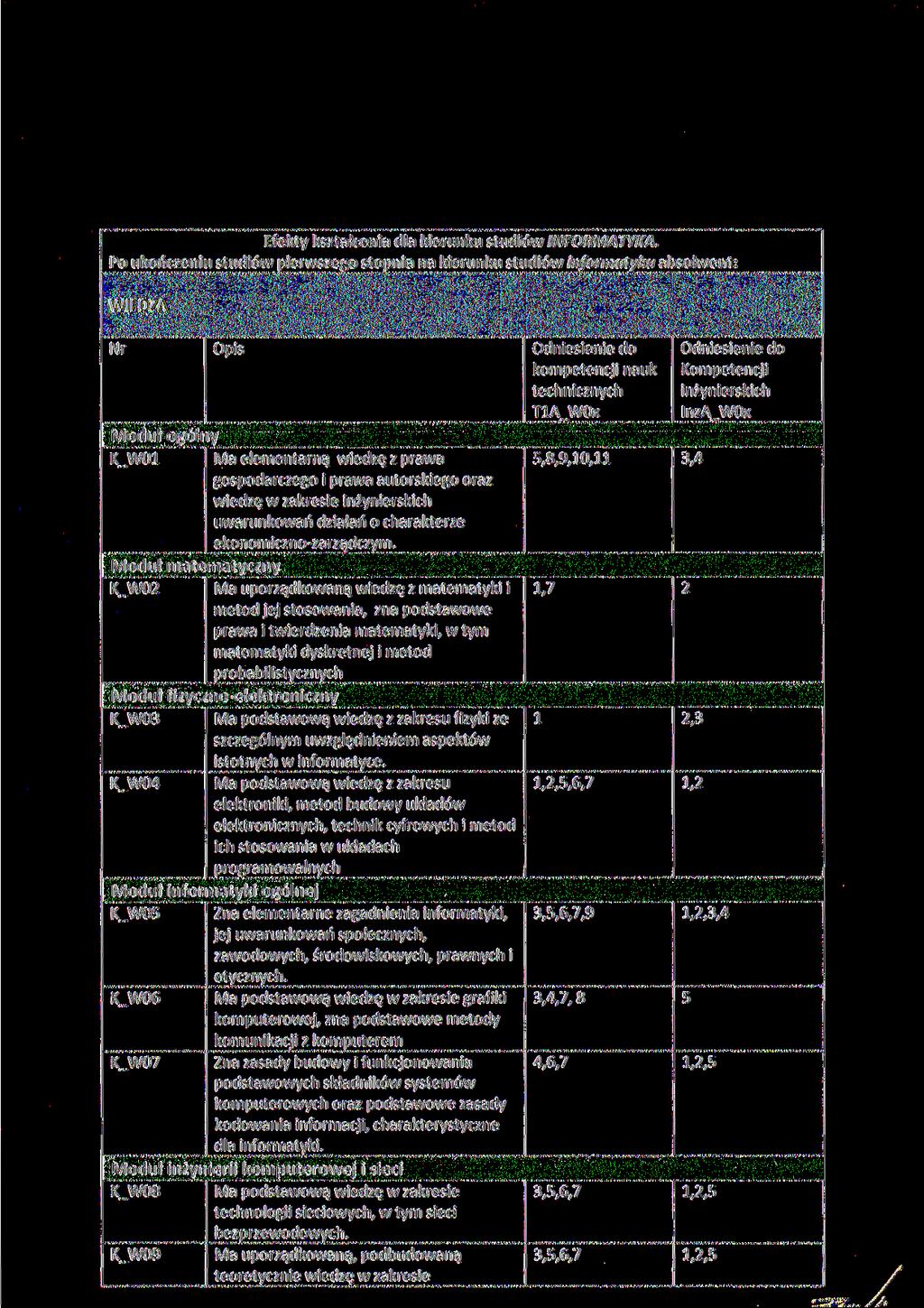 Efekty kształcenia dla kierunku studiów INFORMATYKA.