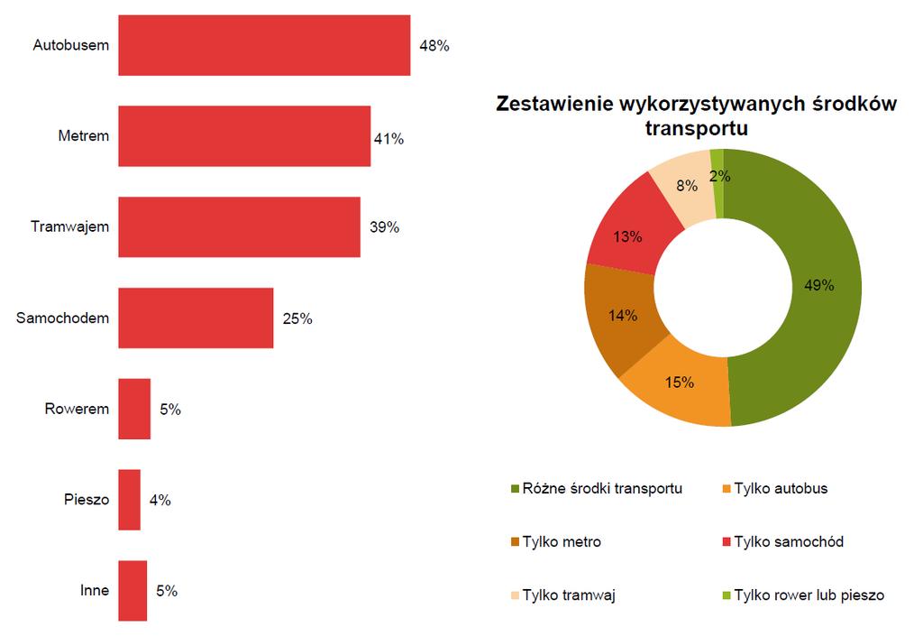 Cel główny Warszawskiej Polityki Mobilności Połowa mieszkańców nie korzysta z