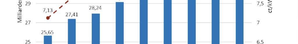Dodatkowe koszty transformacji energetycznej w Niemczech 2017-2025