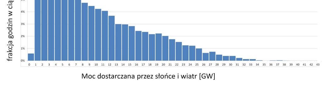 W Niemczech wg Instytutu Fraunhofera: Źródło Moc, GWe Energia TWh Wykorzystanie mocy zainstalowanej Równoważna liczba godzin pracy na pełnej mocy wiatr 50 78 17,8% 1560
