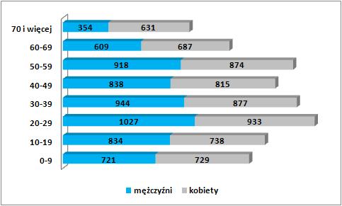Wykres 2. Struktura płci i wieku na terenie ORSG Powiatu Grudziądzkiego w 2013 r.