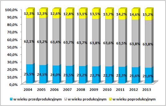 (z 62,1% w 2004 r. r. do 63,8% w 2013 r.) 