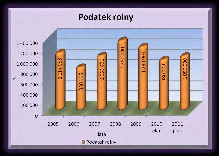 Podatek rolny Dochód z tego podatku szacuje się na 1 050 000 zł, przy założeniu, że cena za q żyta, która jest podstawą do naliczenia podatku rolnego wynosi 35 zł za 1 kwintal i jest niższa od ceny