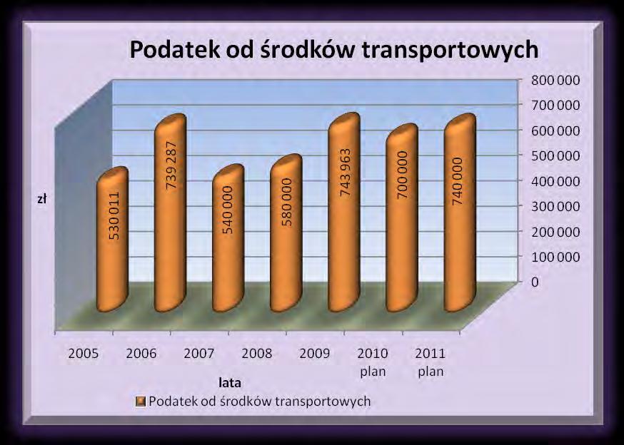 Podatek od działalności gospodarczej osób fizycznych opłacany w formie karty podatkowej zaplanowany został w wysokości 15 000 zł, czyli na poziomie przewidywanego wykonania roku poprzedniego.