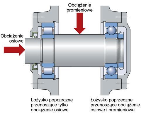Typy łożysk 4