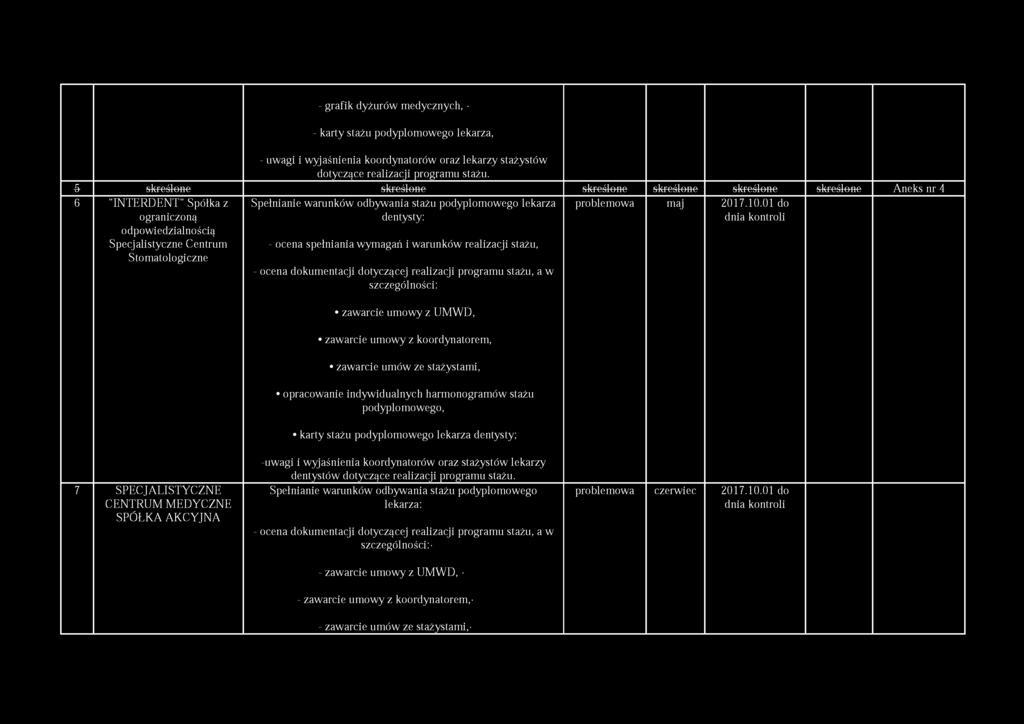 stażu podyplomowego lekarza dentysty: - ocena spełniania w ymagań i warunków realizacji stażu, - ocena dokumentacji dotyczącej realizacji programu stażu, a w szczególności: problemowa maj 2017.10.