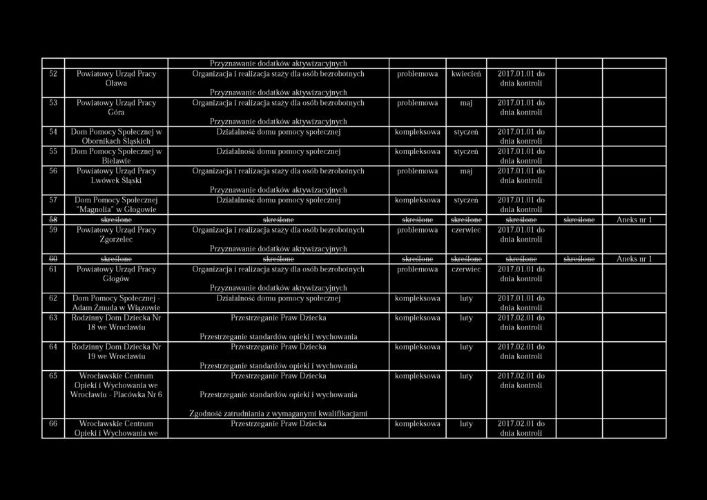 Obornikach Śląskich 55 Dom Pomocy Społecznej w Działalność domu pomocy społecznej kompleksowa styczeń Bielawie 56 Powiatowy Urząd Pracy Organizacja i realizacja staży dla osób bezrobotnych problemowa