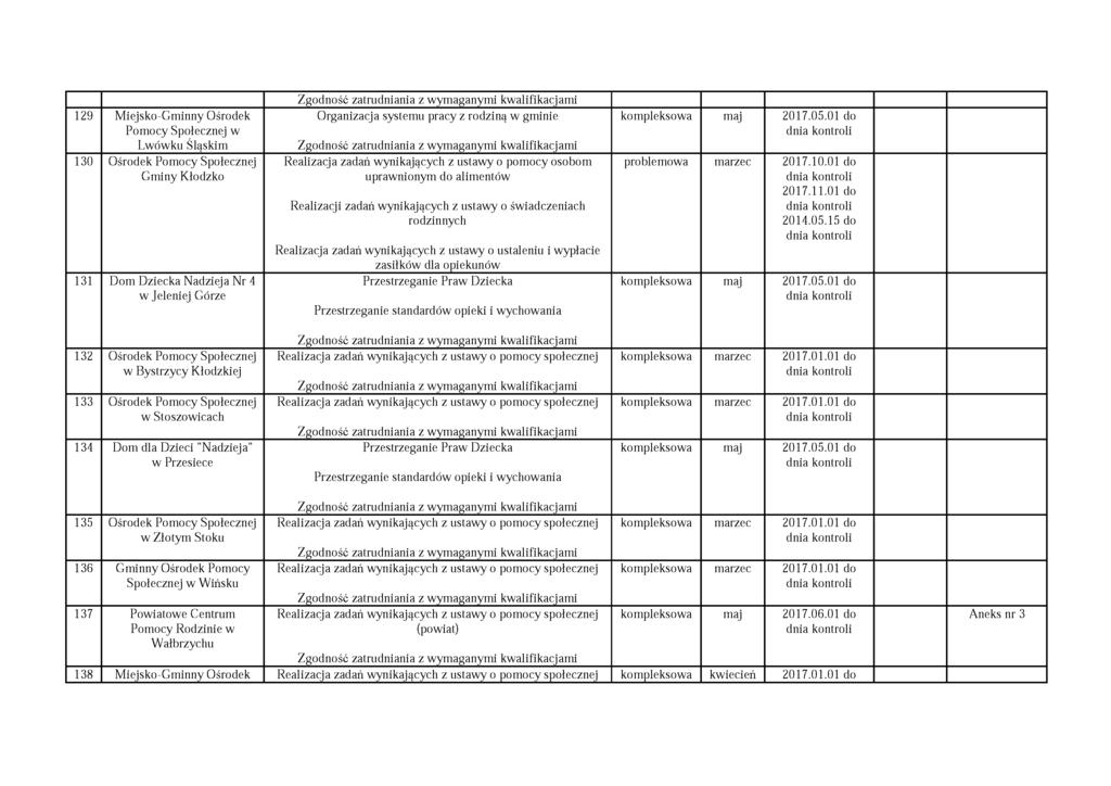 129 Miejsko-Gminny Ośrodek Pomocy Społecznej w Lwówku Śląskim 130 Ośrodek Pomocy Społecznej Gminy Kłodzko 131 Dom Dziecka Nadzieja Nr 4 w Jeleniej Górze Organizacja systemu pracy z rodziną w gminie