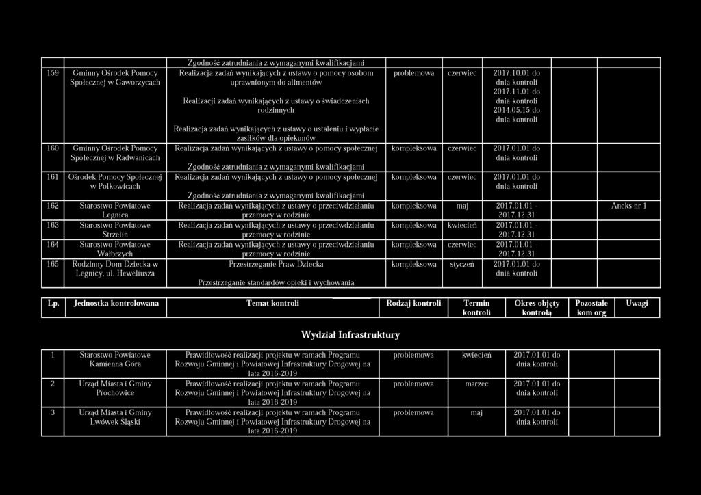 15 do 160 Gminny Ośrodek Pomocy Społecznej w Radwanicach kompleksowa czerwiec 161 Ośrodek Pomocy Społecznej w Polkowicach kompleksowa czerwiec 162 Starostwo Powiatowe Legnica Realizacja zadań