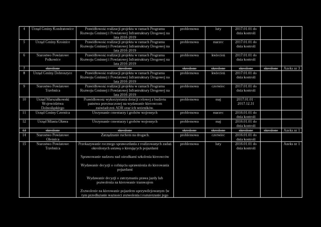 Powiatowej Infrastruktury Drogowej na lata 2016-2019 problemowa luty problemowa marzec problemowa kwiecień 7 skreślone skreślone skreślone skreślone skreślone skreślone Aneks nr 3 8 Urząd Gminy