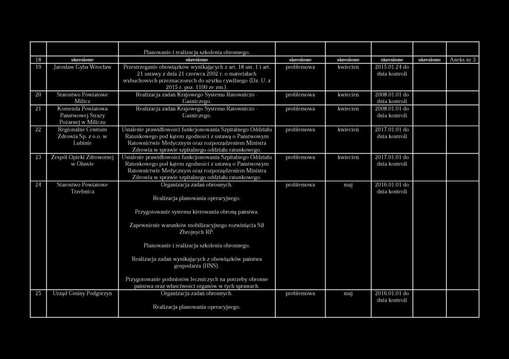 Planowanie i realizacja szkolenia obronnego. 18 skreślone skreślone skreślone skreślone skreślone skreślone Aneks nr 3 19 Jarosław Gyba W rocław Przestrzeganie obowiązków wynikających z art. 18 ust.