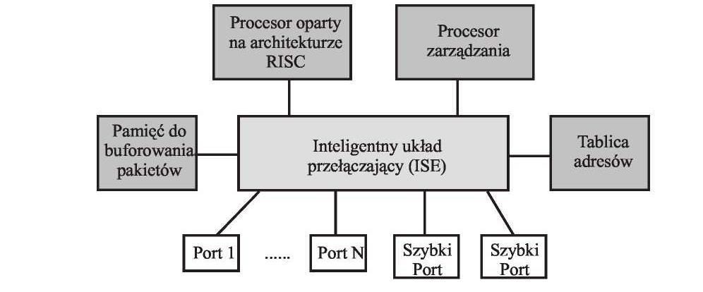 meny kolizyjne, najczęściej bez zmian w okablowaniu i kartach sieciowych. Ponadto przełączniki oferują możliwość tworzenia wirtualnych sieci LAN VLAN (ang.