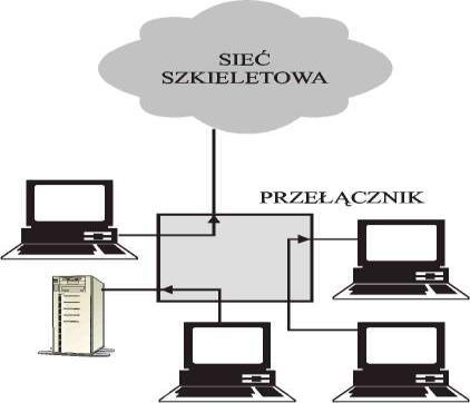 Rysunek poniżej przedstawia porównanie mostu i przełącznika. Rys. 3.7. Porównanie mostu i przełącznika. Do podstawowych cech przełącznika należy zaliczyć 6 : 1.