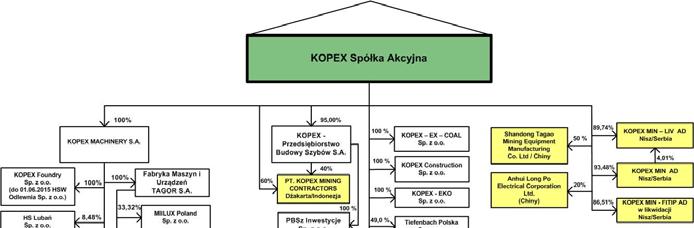 Schemat Grupy Kapitałowej KOPEX S.A. na dzień 30 września 2015 roku Uwaga: kolorem żółtym zaznaczono spółki z siedzibą za granicą Źródło: Spółka wg. stanu na dzień 30.09.2015r. 14.