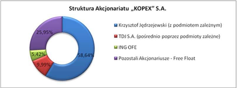 Większościowym akcjonariuszem Spółki TDJ S.A. jest Pan Tomasz Domogała, który pośrednio poprzez wyżej wskazane podmioty zależne od TDJ S.A. posiada 7.433.