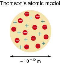 Zapropoował model atomu zway modelem ciasta śliwkowego (plum puddig model). J.