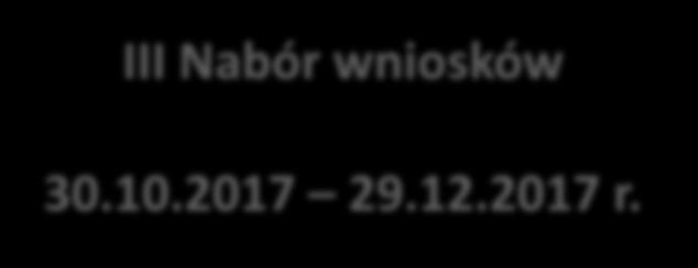 POIiŚ 2014-2020 Poddziałanie 1.3.2. Wspieranie efektywności energetycznej w sektorze mieszkaniowym Budżet Forma dofinansowania: 300 mln zł Pomoc zwrotna max.