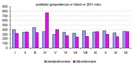 ciągu 2011 r. miało miejsce 97 likwidacji (w 2010 r.-76). Pozwolenia na budowę Wydano 205 pozwoleń na budowę, (w 2010 r.-173).