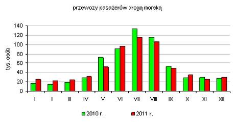 Przestępczość i wypadki W 2011 r. zarejestrowano w Gdyni 8 192 przestępstwa, o 3 733 (tj. o 31,3%) mniej niż w 2010 r.