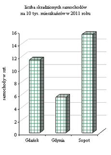 Najlepszą wykrywalność miały przestępstwa drogowe (98,5%) i gospodarcze (83,2%), najniższą zaś przestępstwa kryminalne (wykryte w 48,4%). W 2011 r.