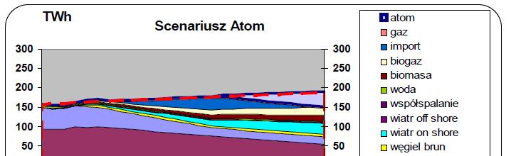 Scenariusz atom -