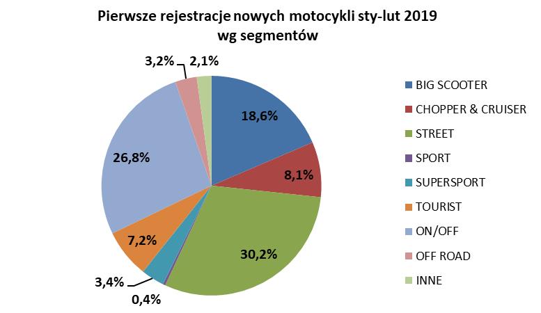 Rejestracje motocykli używanych. Od początku roku zarejestrowano 6 243 używane motocykle, o 32,7% więcej niż w analogicznym okresie ubiegłego roku.