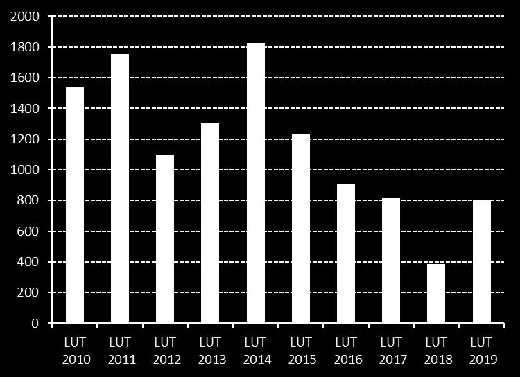 W rankingu marek pierwsze miejsce zajął ROMET MOTORS (400 szt.). Jego sprzedaż wzrosła o 93,2%. Udział tej marki wyniósł 34% i był dominujący. Następny był JUNAK po rejestracji 172 szt.