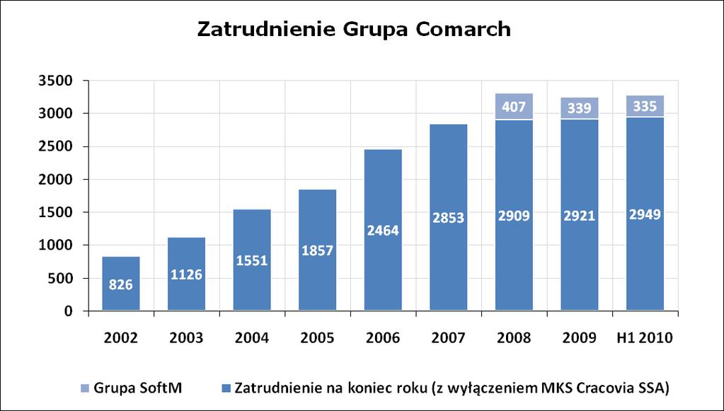 Wielkości zatrudnienia w Grupie